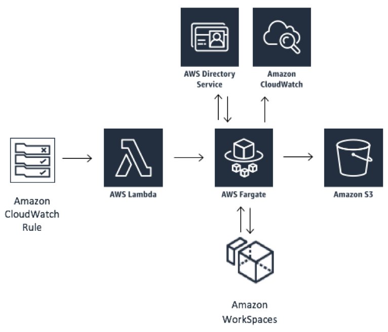 使用 WorkSpaces Cost Optimizer 自动优化 WorkSpaces 使用成本 亚马逊AWS官方博客