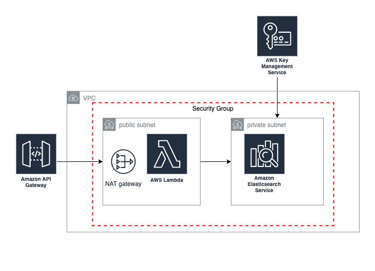 使用AWS VPC, KMS, Lambda和ElasticSearch 实现安全和加密的数据搜索 亚马逊AWS官方博客