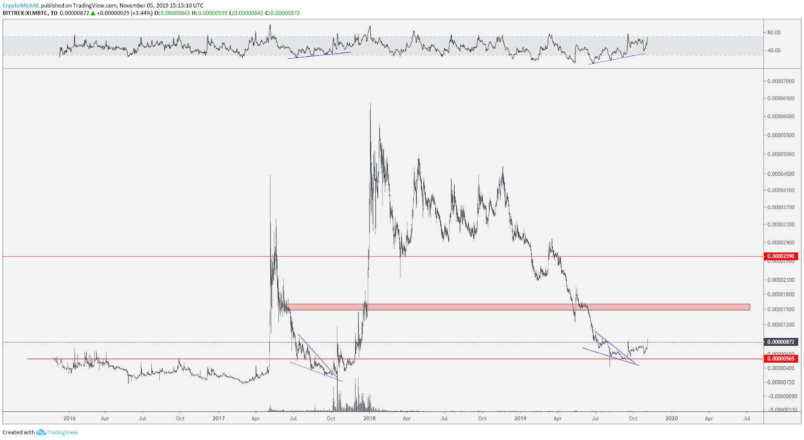Will Stellar’s 55 Billion XLM Burn Trigger a New Bull Cycle?