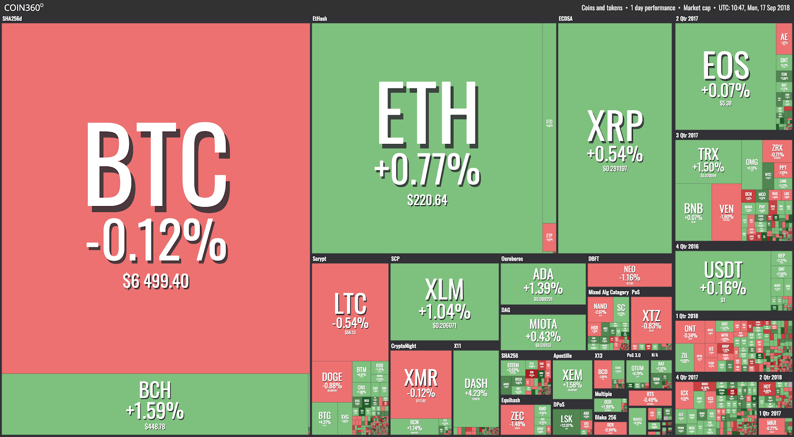 Crypto Markets See Mixed Red and Green, BTC and ETH Hold Ground