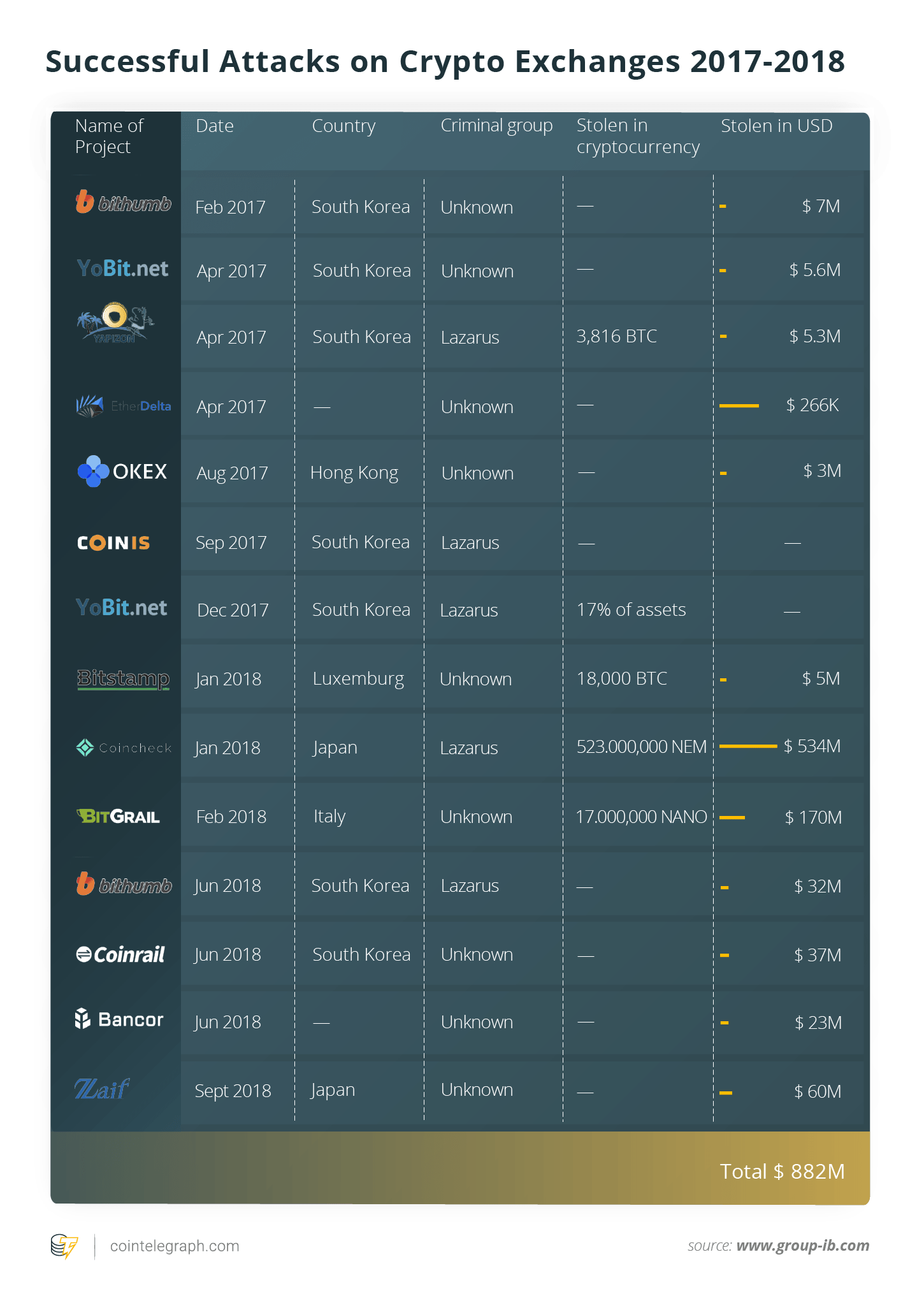 RoundUp of Crypto Exchange Hacks So Far in 2019 — How Can They Be Stopped?