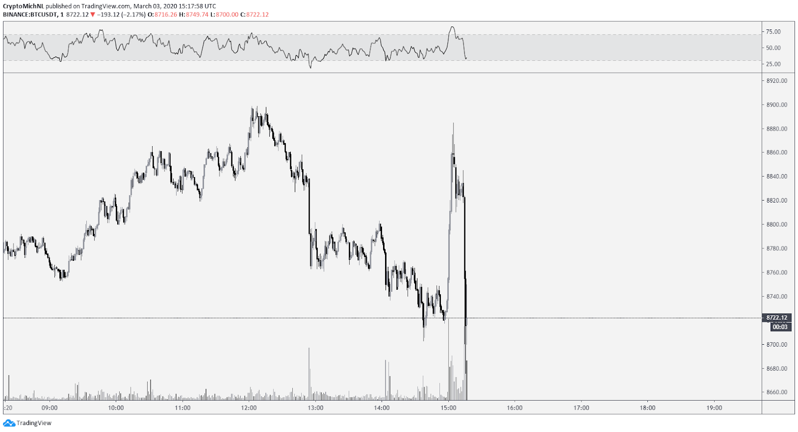 Bitcoin USD (BTC-USD) Price History & Historical Data Yahoo!
