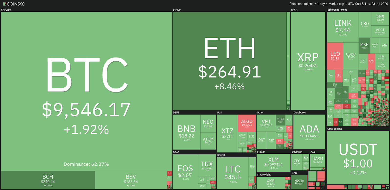 Bitcoin Price Rises to 9,500 as 2 Trillion Fed Stimulus Expected