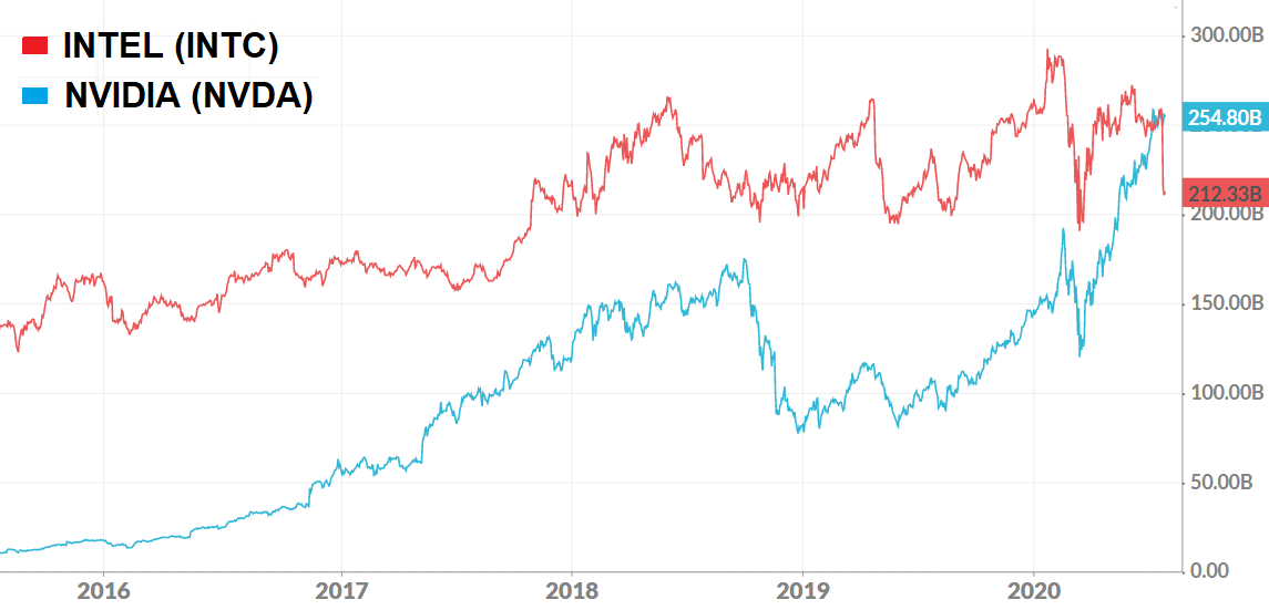 5 Years In, Ethereum Network Growth Echoes Nvidia’s Pre
