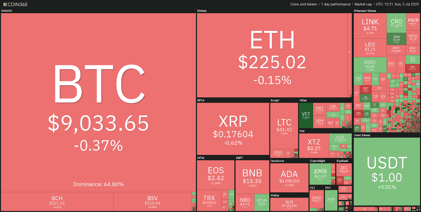 Bitcoin Price Consolidating But What Happens if 9K Support Is Lost?