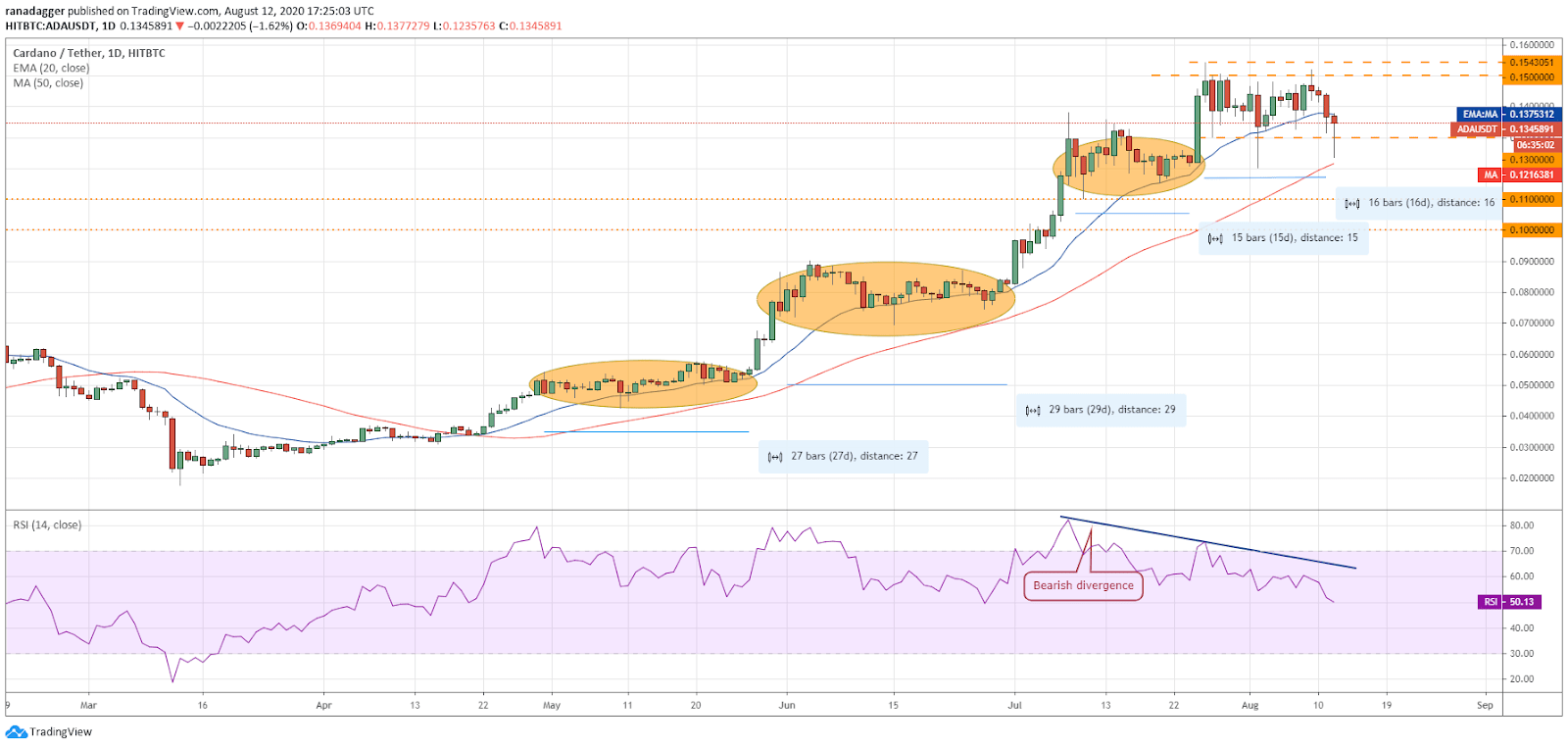 Price Analysis 8/12 BTC, ETH, XRP, LINK, BCH, BSV, LTC, ADA, XTZ, BNB