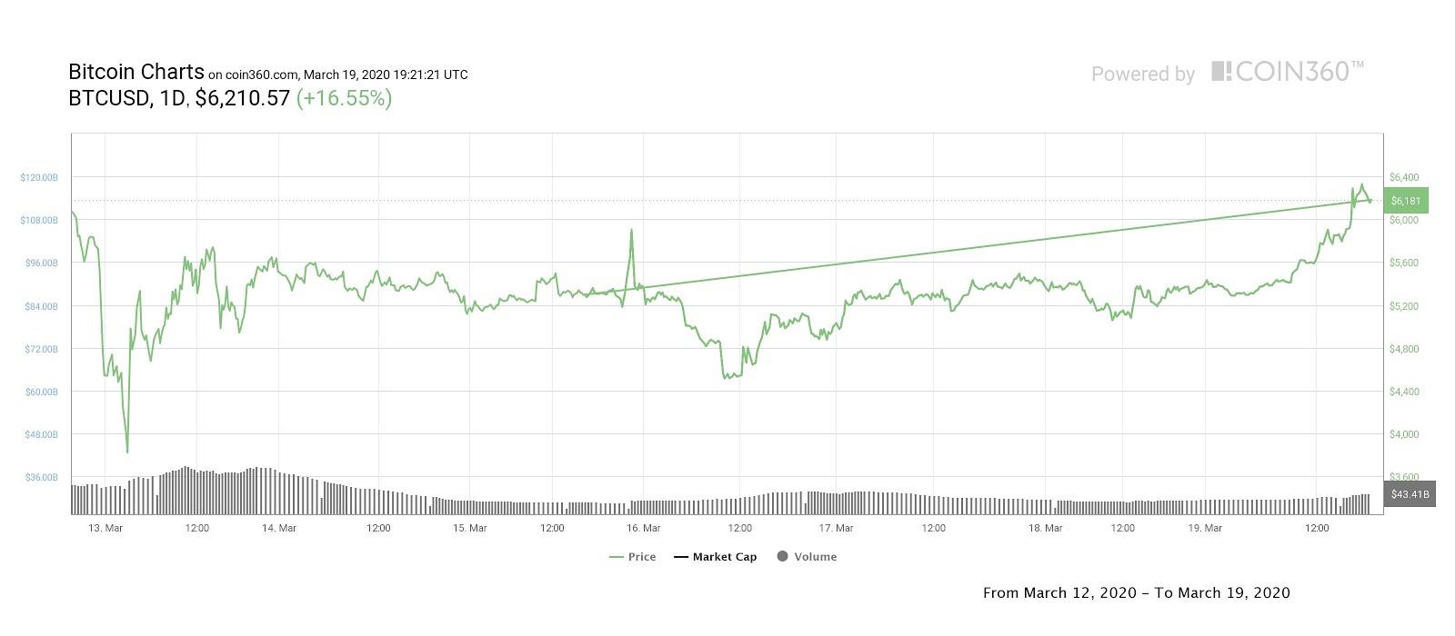Decoupling? Bitcoin Price Up 40 Since Last Week, Stocks