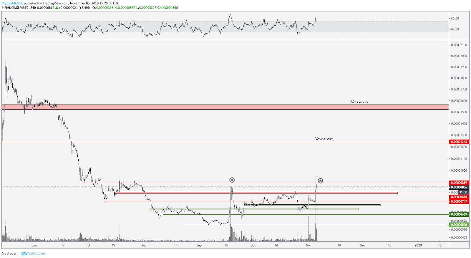 Will Stellar’s 55 Billion XLM Burn Trigger a New Bull Cycle?