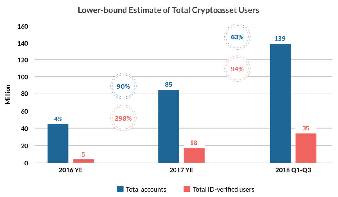 Number of Crypto Users Nearly Doubled in 2018, Study Says