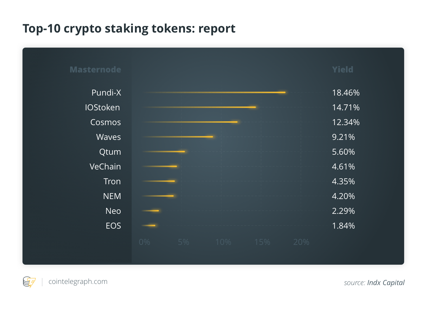 Top Staking Projects of the Crypto World Today Report