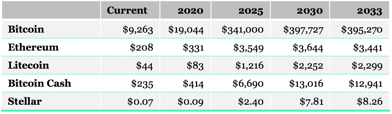 What Will Crypto Be Worth In 2030 Revealed What Investors Think Btc