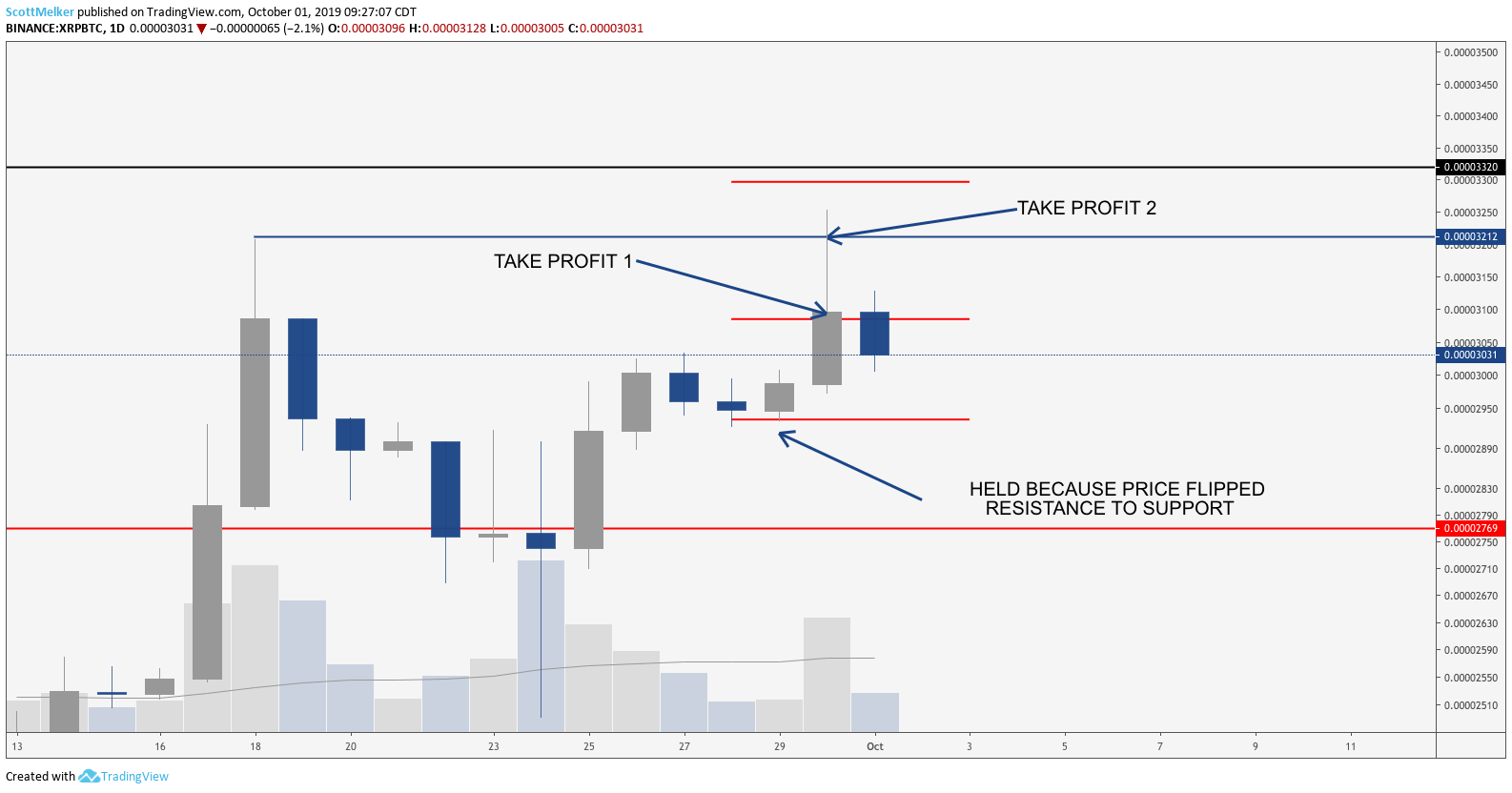 Bitcoin Trading Journal Swing Trader Shares How to Profit From Altcoin