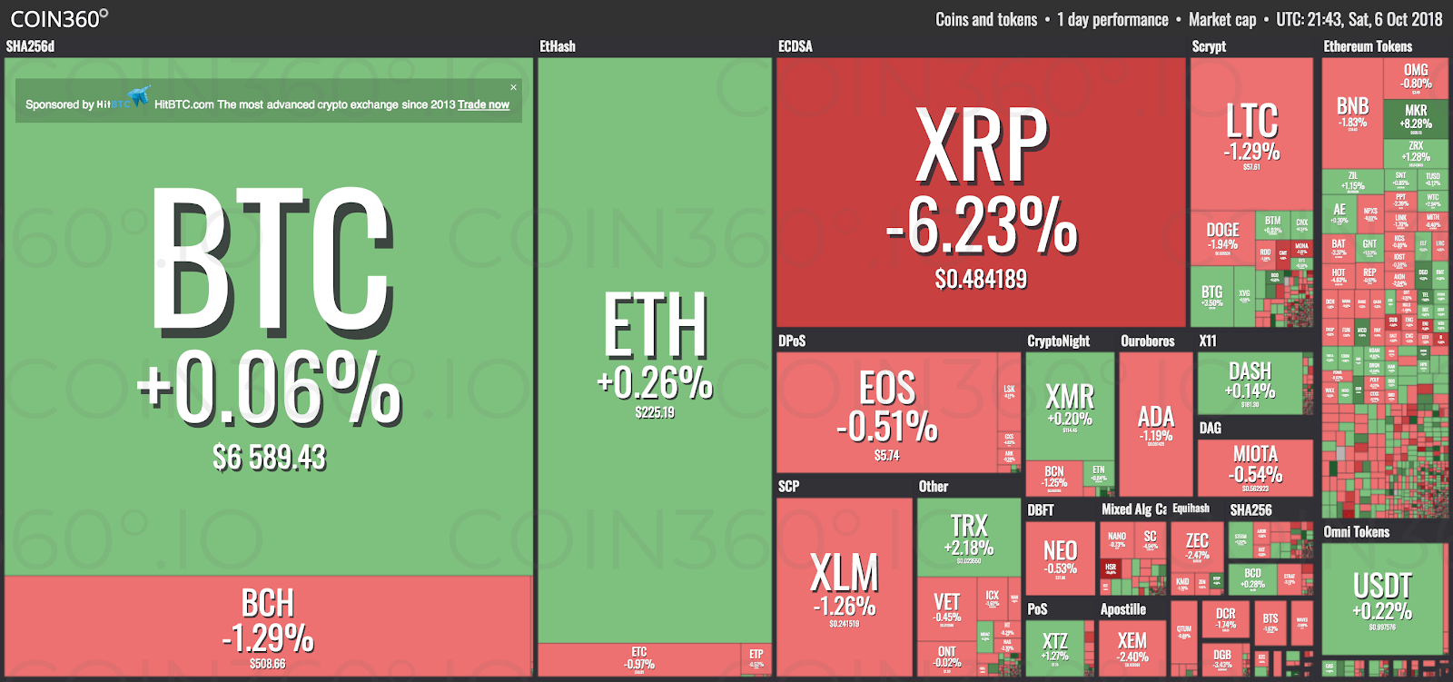 Crypto Markets Stay Mostly Stagnant Despite This Week’s Major News for