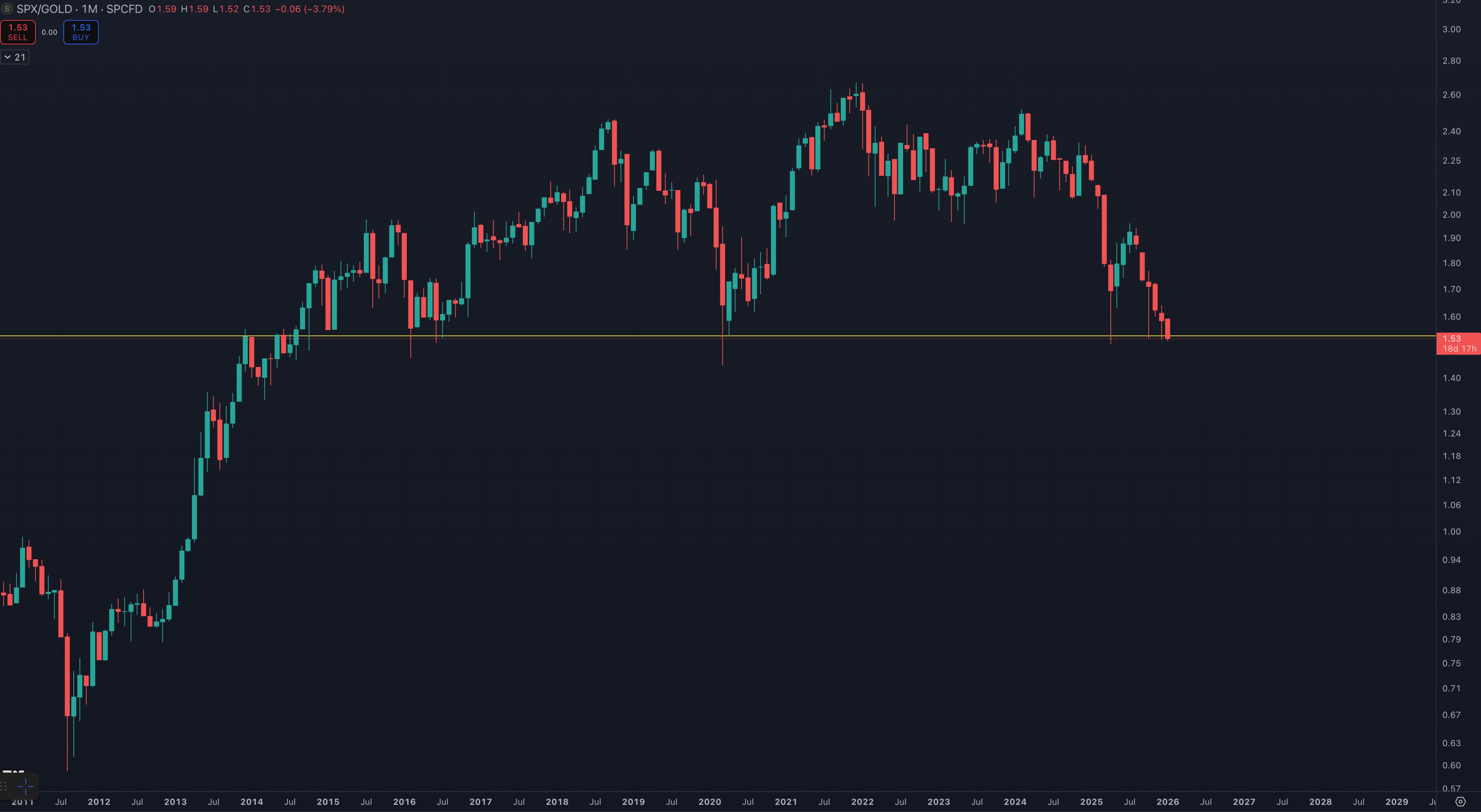 Le Bitcoin perd du terrain face à l’or, atteignant ses plus bas niveaux des deux dernières années Le Bitcoin perd du terrain face à l’or, atteignant ses plus bas niveaux des deux dernières années