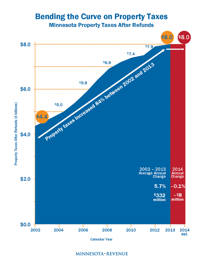 Minnesota property tax chart DocumentCloud