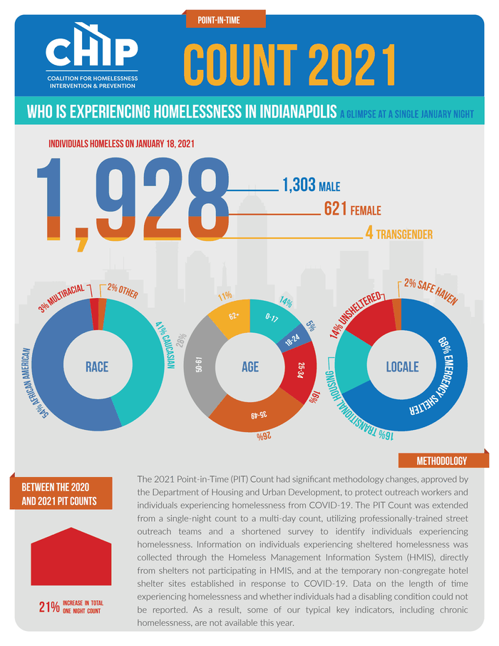 2021 PIT Count Infographic_Final DocumentCloud