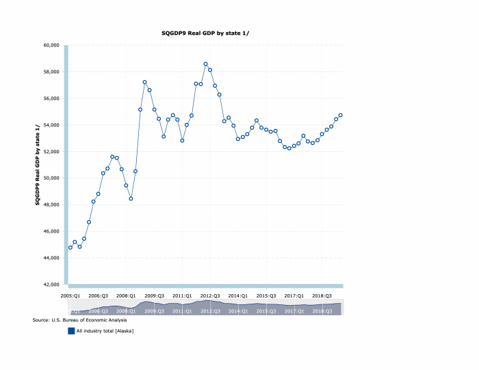 Inflationadjusted Alaska GDP chart DocumentCloud