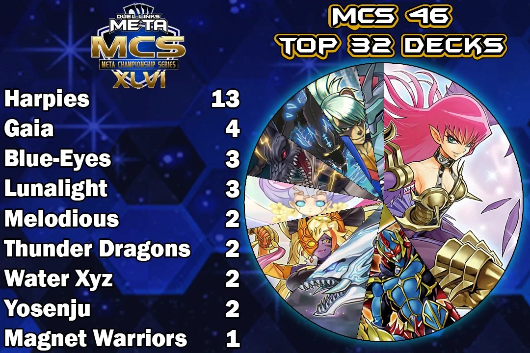 MCS 46 1.7k+ Top 32 Decks Duel Links Meta