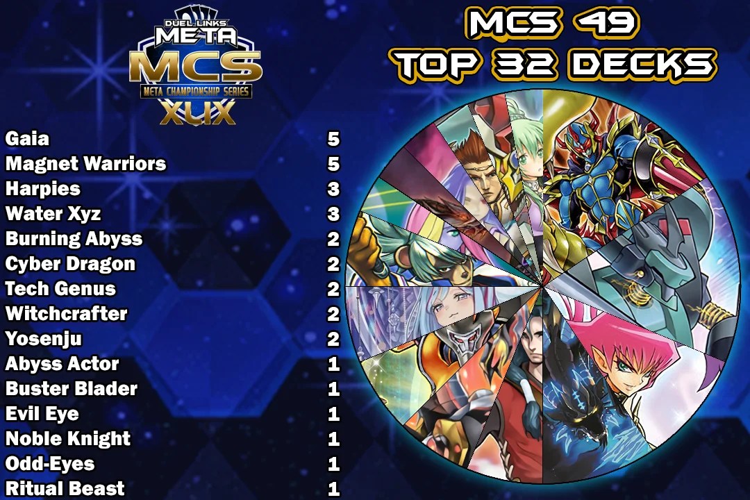 MCS 49 1.4k+ Top 32 Decks Duel Links Meta