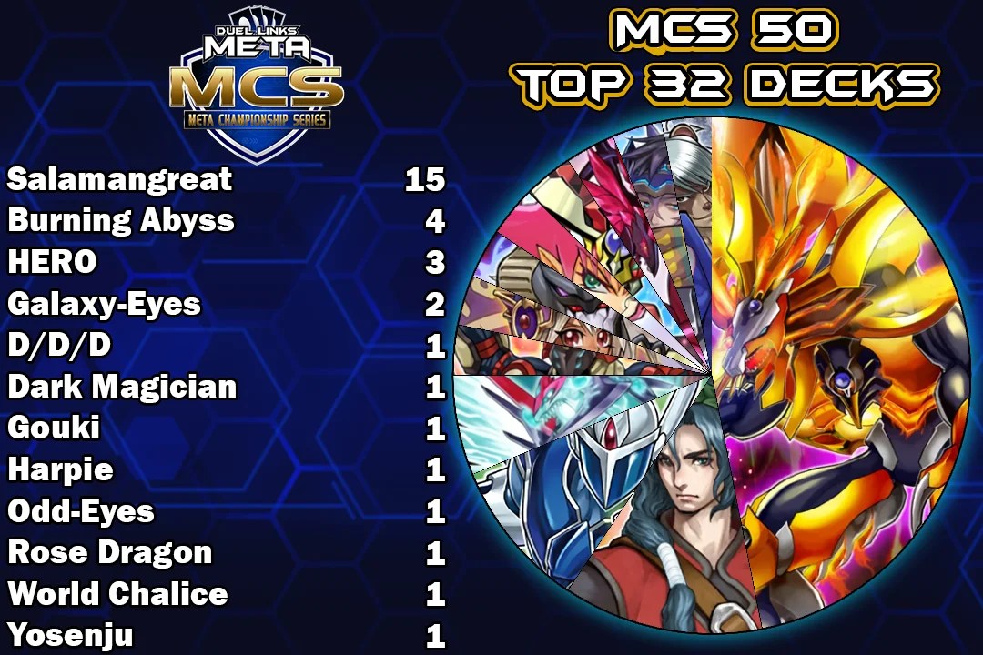 MCS 50 1k Top 32 Decks Duel Links Meta