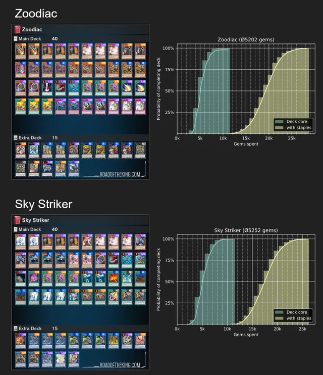 Master Duel Data Average Gem Costs Master Duel Meta