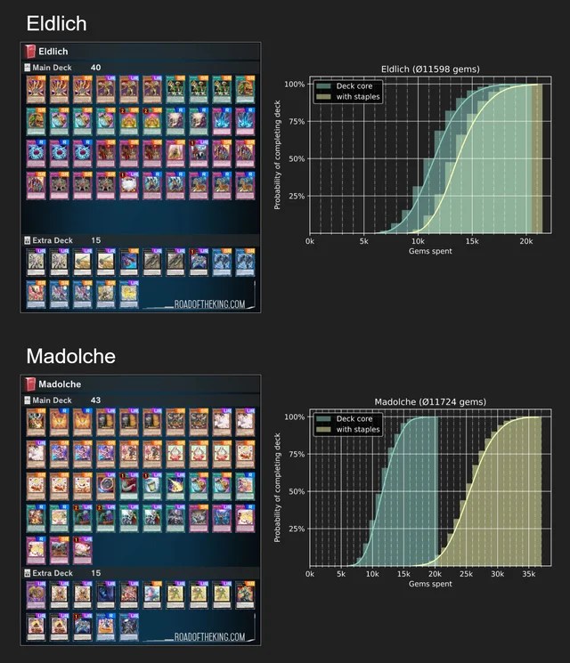 Master Duel Data Average Gem Costs Master Duel Meta