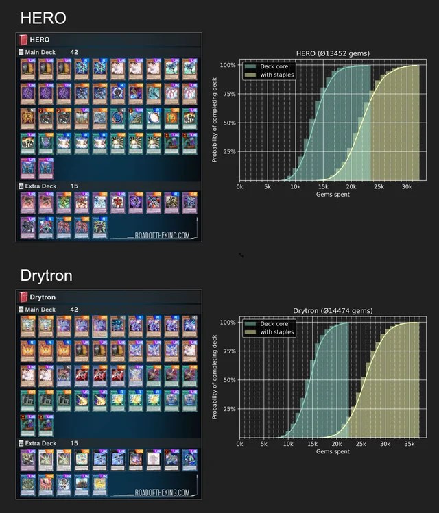 Master Duel Data Average Gem Costs Master Duel Meta