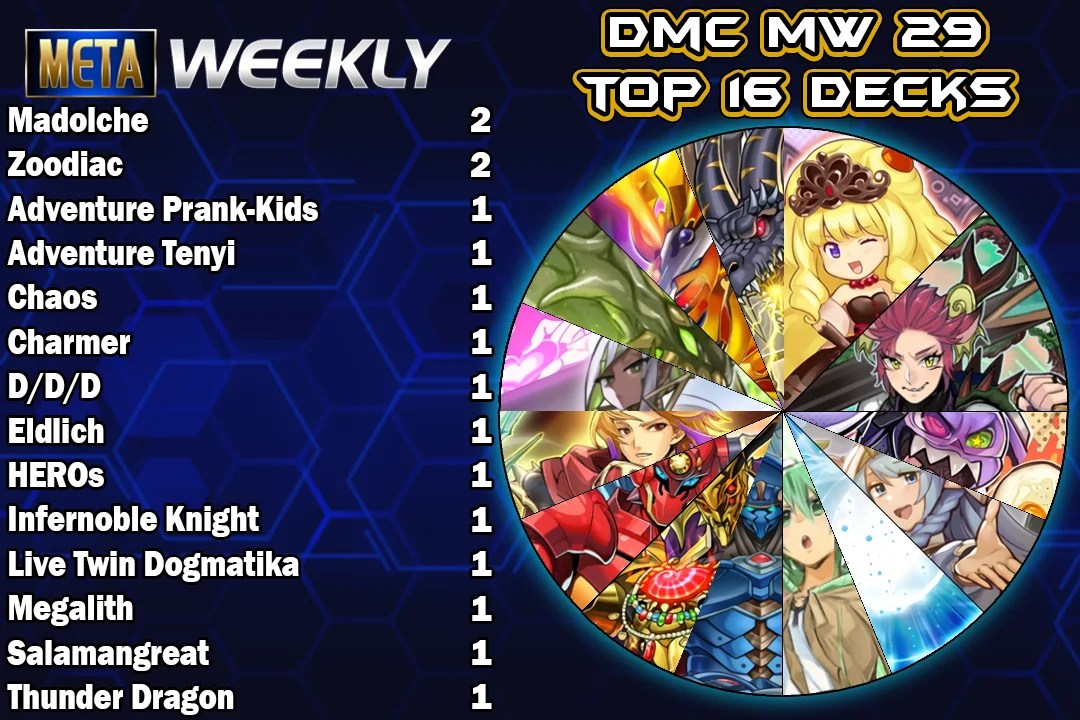 New Banlist! Meta Weekly 29 Master Duel Meta