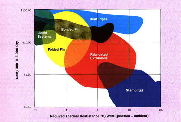 How to Select a Heat Sink « Electronics Cooling Magazine Focused on