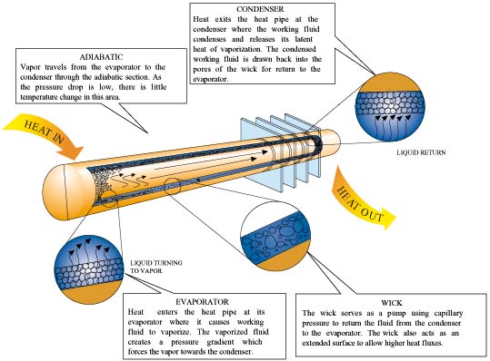 Heat Pipes for Electronics Cooling Applications « Electronics Cooling
