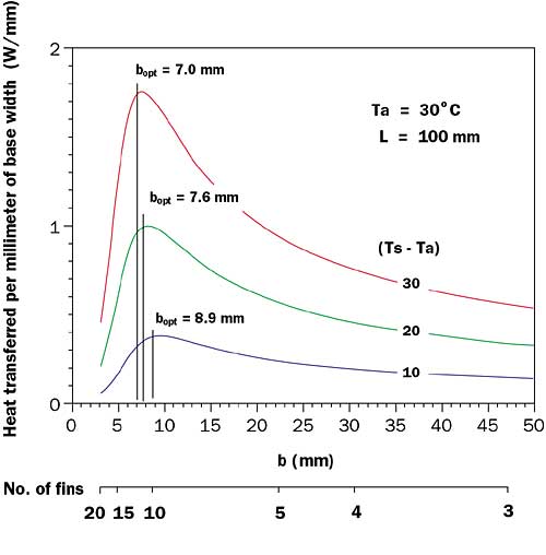 Estimating Natural Convection Heat Transfer for Arrays of Vertical