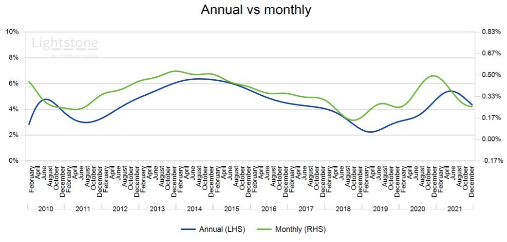 Lightstone Current annual inflation rate is 4.35 and