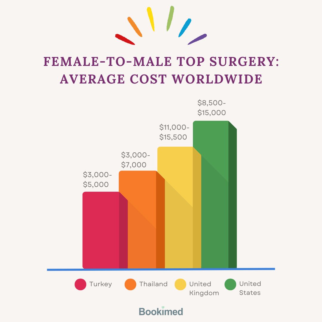 How Much Does Top Surgery Cost in 2024?