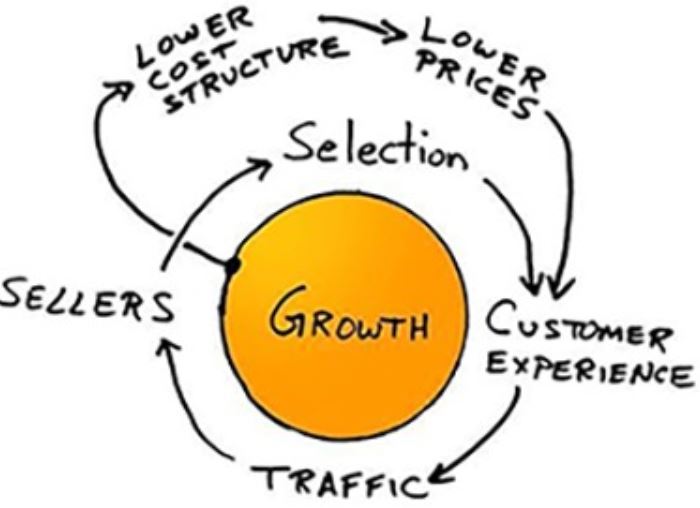 Amazon Flywheel Zeichnung von Jeff Bezos