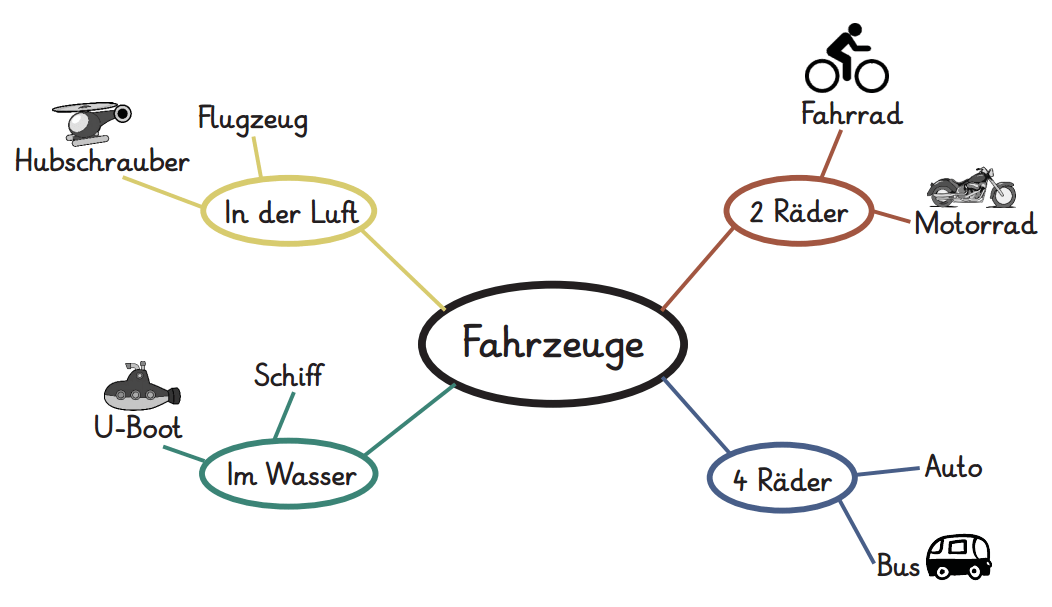 Mind Maps Wie geht das? Eine Einführung (Methodentraining