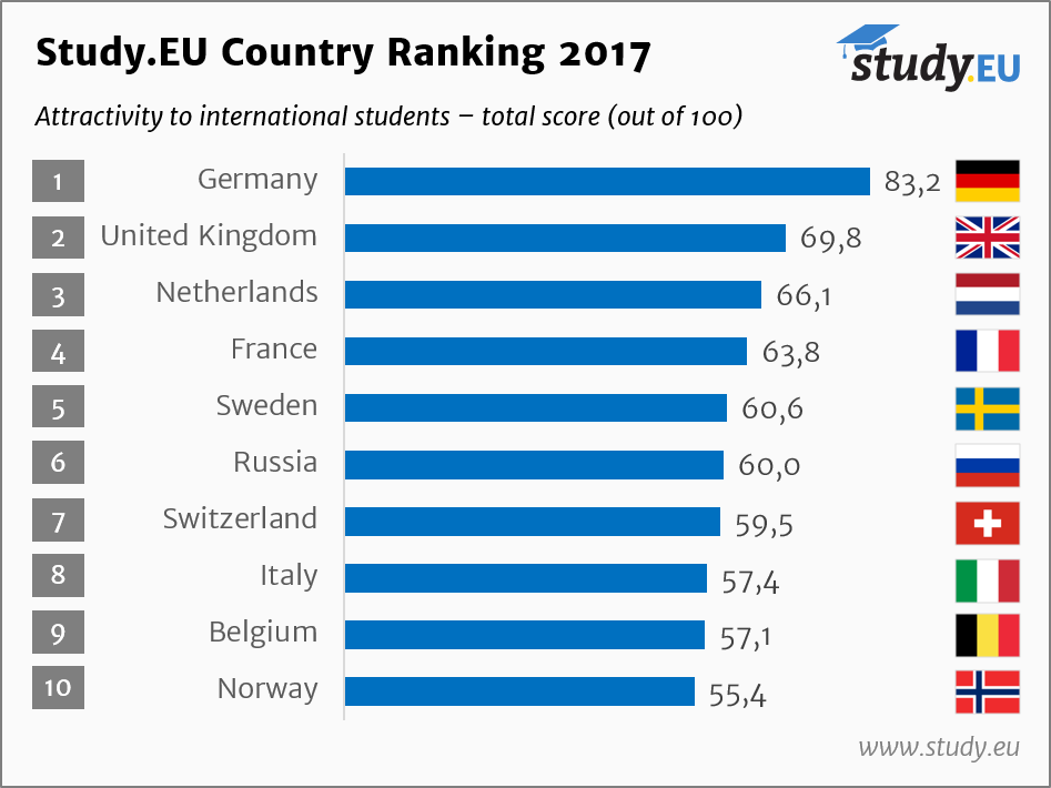 Voici la liste des 10 meilleurs pays où étudier en Europe NIGHTLIFE.CA