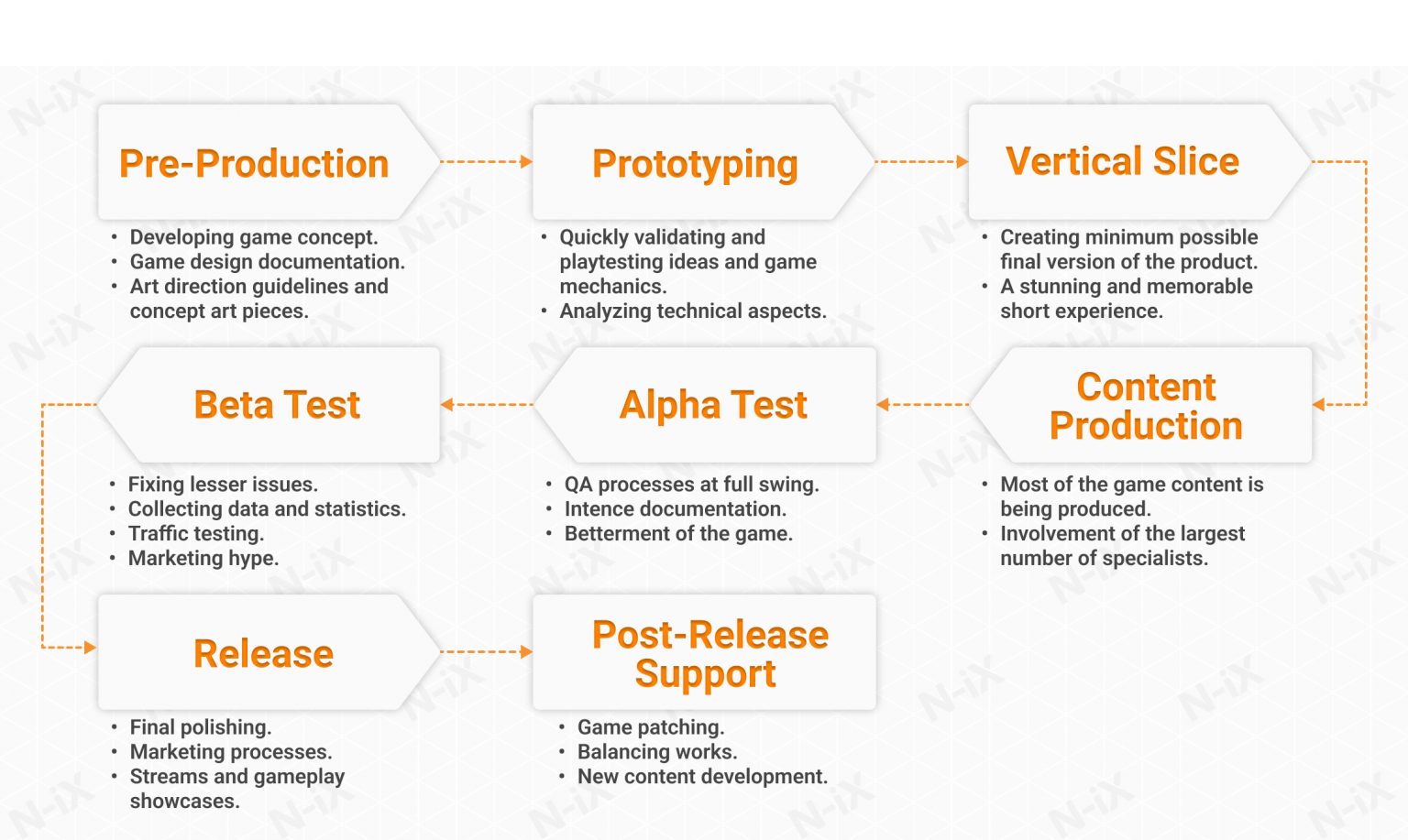 8 Stages of Video Games Development Process NiX Game & VR Studio