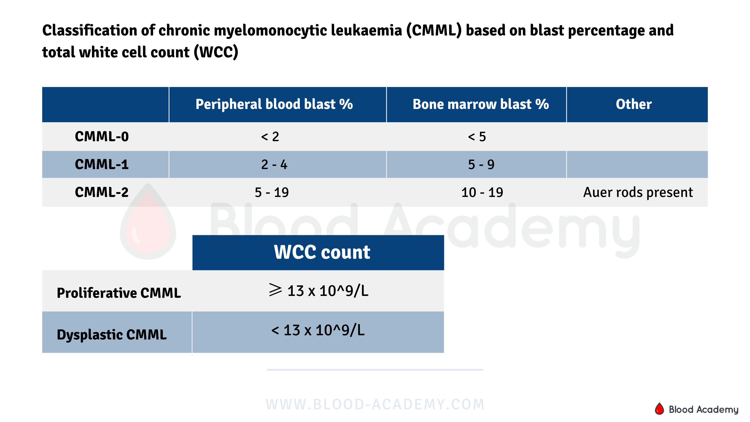 Classification of chronic myelomonocytic leukeamia (CMML) based on