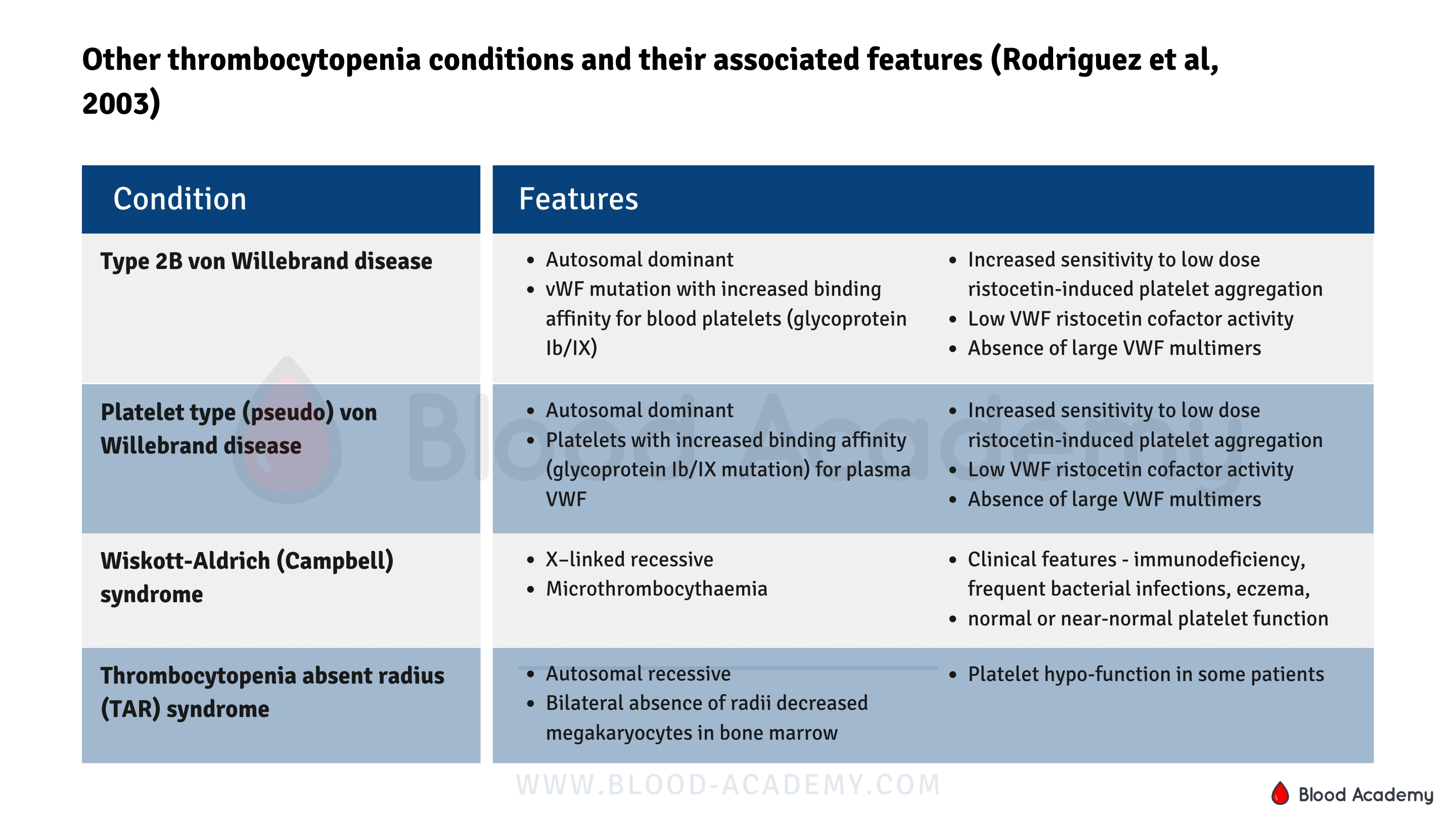 Other thrombocytopenia conditions and their associated features Blood
