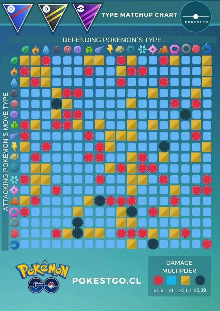 Pokémon Go guide des forces, faiblesses, résistances et