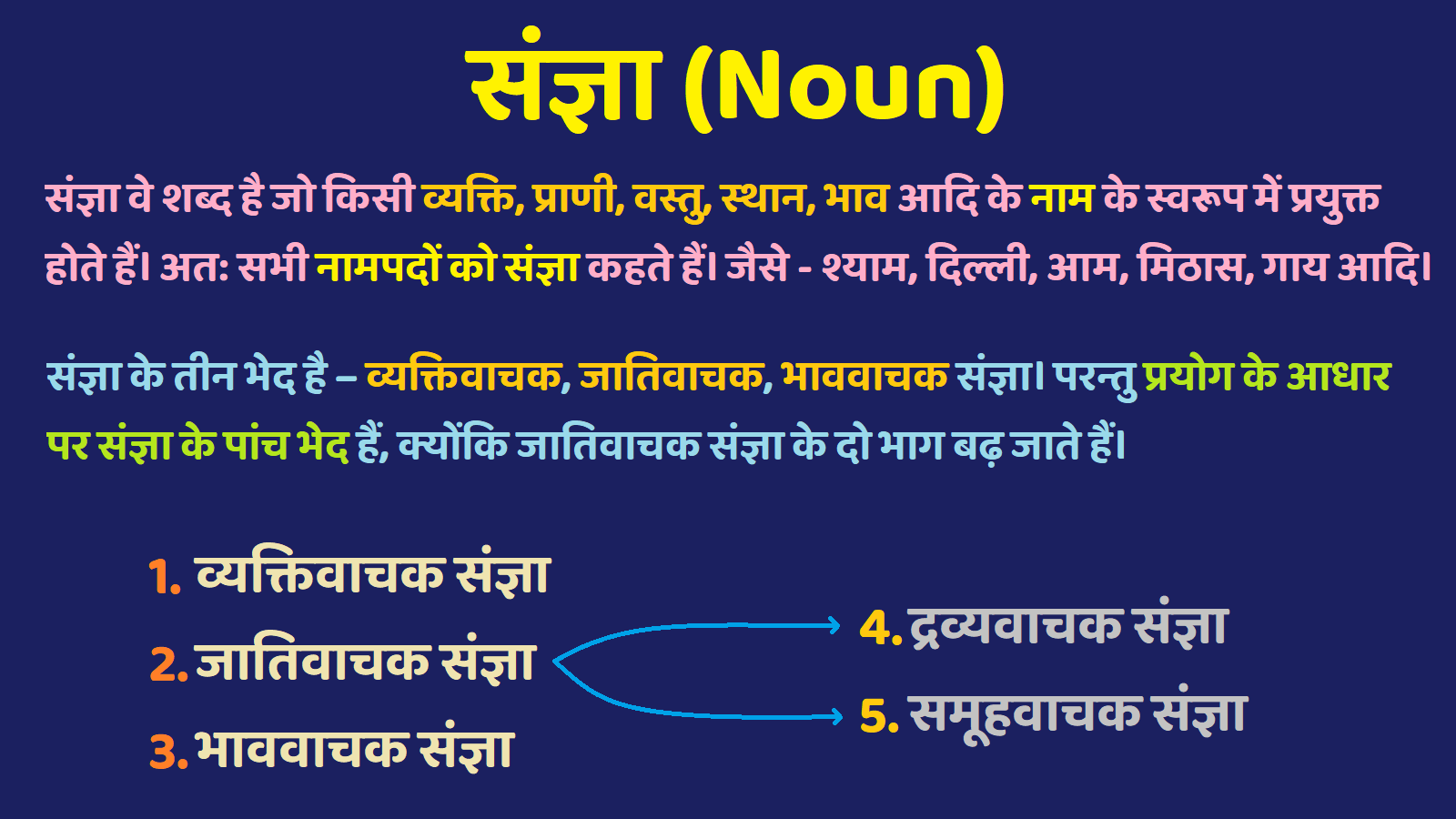 संज्ञा (Sangya) परिभाषा, भेद और उदाहरण Hindi Tutor