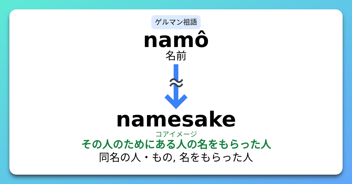 namesake 語源とコアイメージと覚え方 意味・上位語・下位語 イメージ英単語
