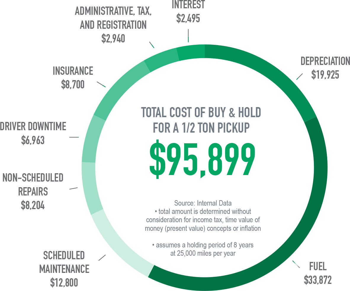 Vehicle Fleet Analysis, Cost Savings Strategy, Reduce Fleet Costs