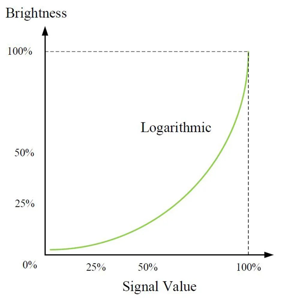 What are Dimming Curves and How to Choose MOONS'