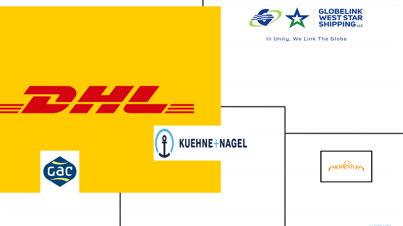 United Arab Emirates Freight And Logistics Companies Top Company List