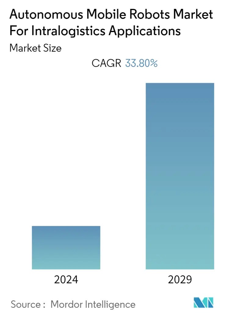 Autonomous Mobile Robots Market Size & Share Analysis Industry