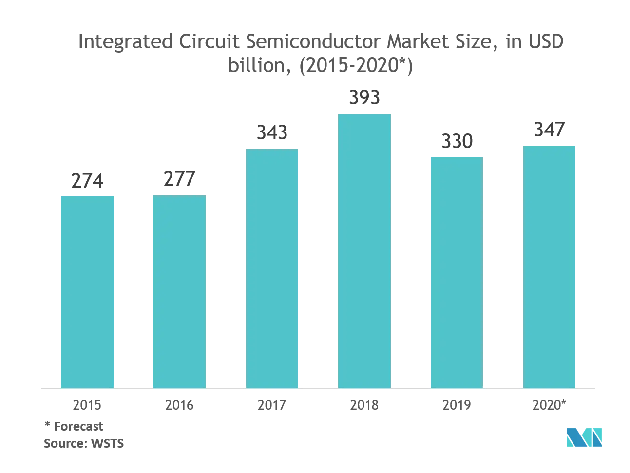 IC Socket Market Size & Share Analysis Industry Research Report