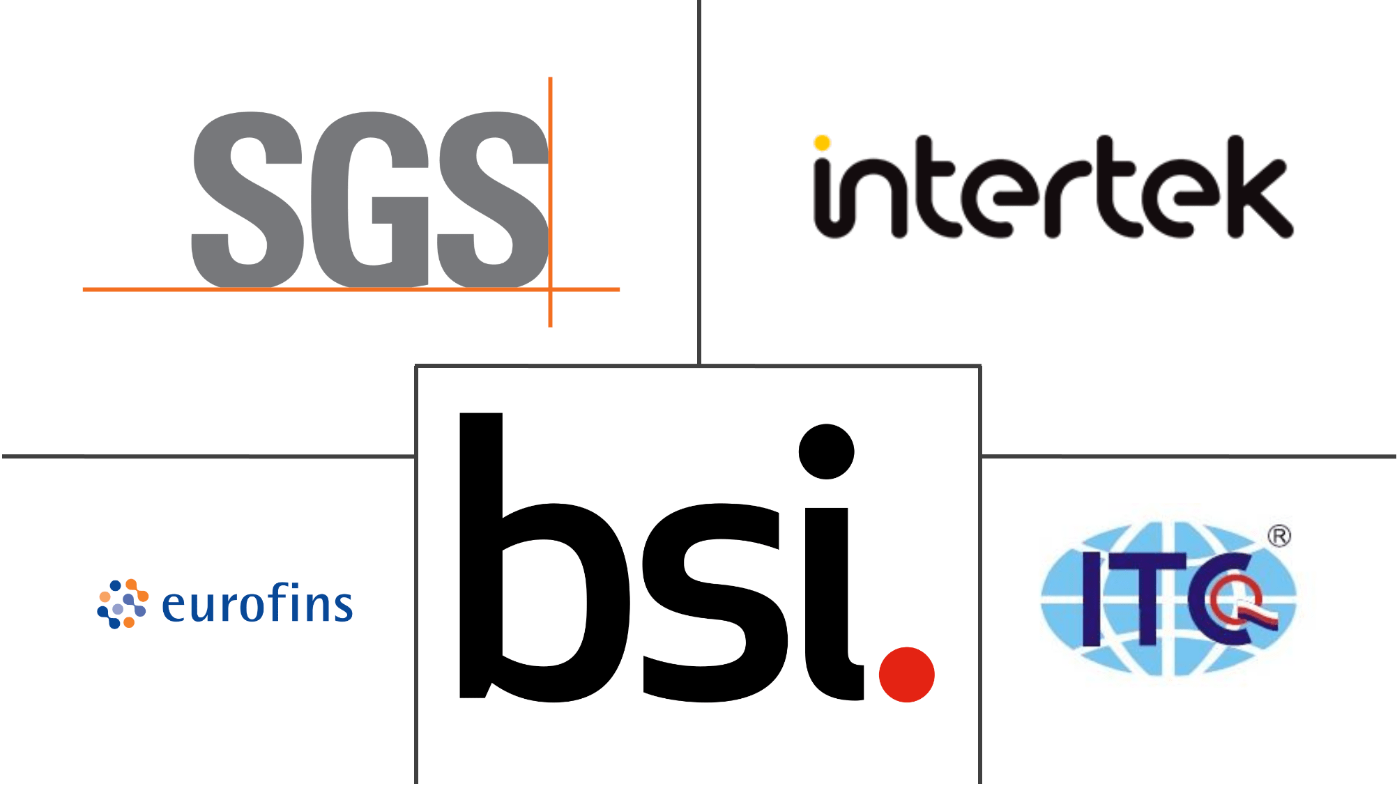 Medical Device Testing & Certification Market Size & Share Analysis