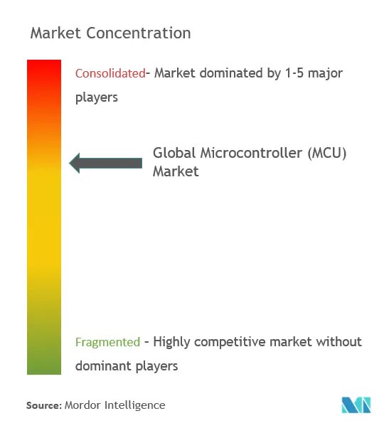 Microcontroller Market Share, Size & Analysis