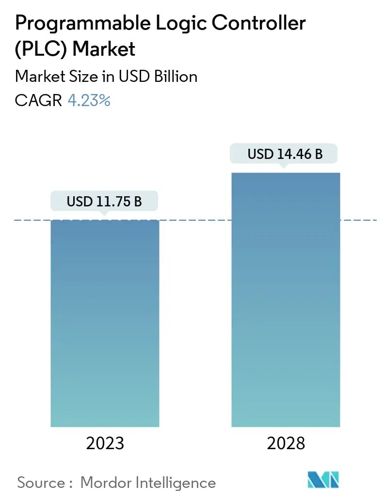 PLC Market Share, Size & Growth Programmable Logic Controller